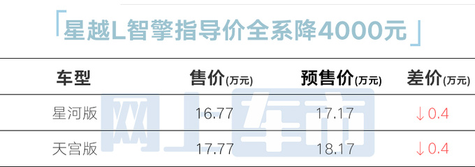 全面降价<a href=https://www.qzqcw.com/z/jili/ target=_blank class=infotextkey>吉利</a>星越L智擎16.77万起售 油耗更低-图2