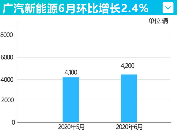 <a href=https://www.qzqcw.com/z/guangqi/ target=_blank class=infotextkey>广汽</a>新能源6月销量同比增49 上半年累计增87-图6