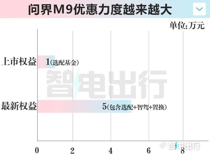 问界M9变相降价至高5万累计大定超4万台-图3