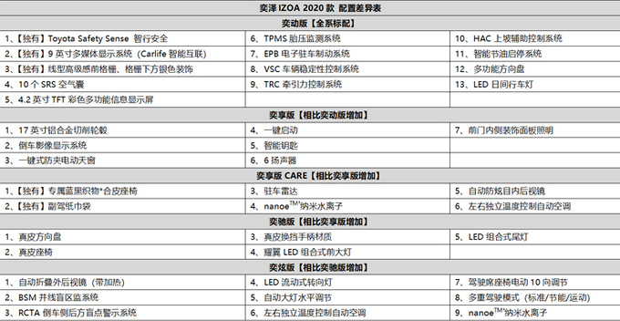 一汽<a href=https://www.qzqcw.com/z/fengtian/ target=_blank class=infotextkey>丰田</a>新款奕泽上市 配置提升/入门版降价1千元-图1