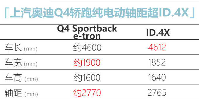 上汽<a href=https://www.qzqcw.com/z/aodi/ target=_blank class=infotextkey>奥迪</a>纯电动SUV曝光换标ID.4X 年产9万辆-图2