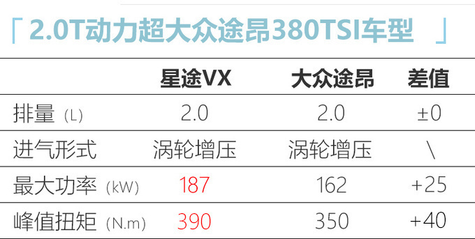 <a href=https://www.qzqcw.com/z/qirui/ target=_blank class=infotextkey>奇瑞</a>10月底发布全新2.0T发动机 星途VX率先搭载-图1