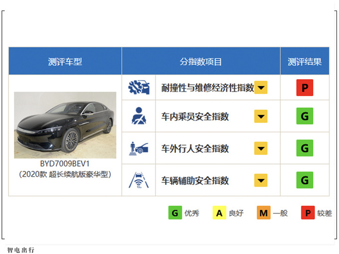 <a href=https://www.qzqcw.com/z/biyadi/ target=_blank class=infotextkey>比亚迪</a>汉碰撞成绩出炉25偏置碰撞评级为G-图4