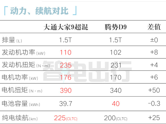 上汽大通新大家9 6月7日上市99元升级三元锂电池-图10