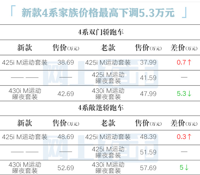 最高降5.3万<a href=https://www.qzqcw.com/z/baoma/ target=_blank class=infotextkey><a href=https://www.qzqcw.com/z/baoma/ target=_blank class=infotextkey>宝马</a></a>新4系38.69万起售 内饰更豪华-图1