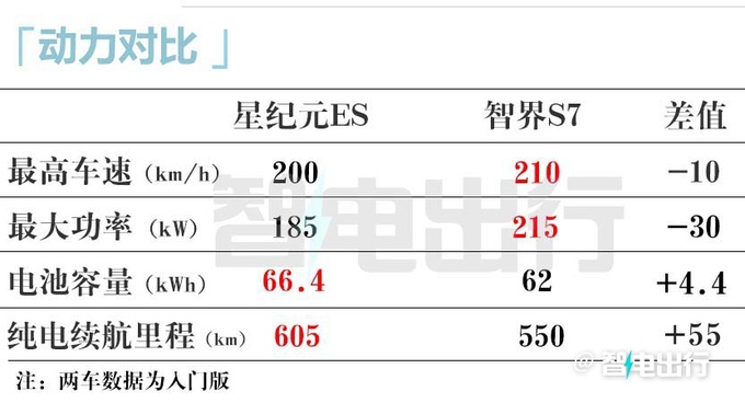 星纪元ES八天后上市续航905km 销售只卖22万-图22