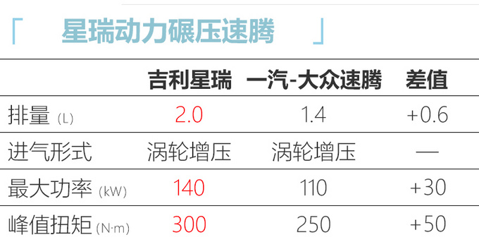 <a href=https://www.qzqcw.com/z/jili/ target=_blank class=infotextkey>吉利</a>星瑞9月发布 比<a href=https://www.qzqcw.com/z/dazhong/ target=_blank class=infotextkey>大众</a><a href=https://www.qzqcw.com/z/dazhong/suteng/ target=_blank class=infotextkey>速腾</a>大 预计13万起售-图1