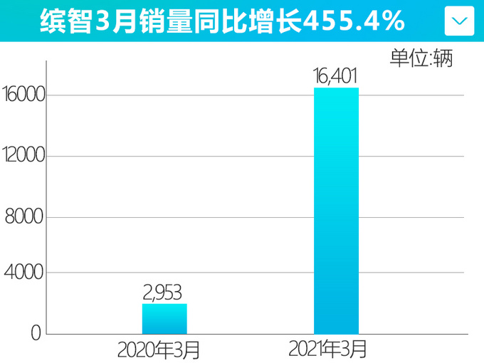 <a href=https://www.qzqcw.com/z/guangqi/ target=_blank class=infotextkey>广汽</a><a href=https://www.qzqcw.com/z/bentian/ target=_blank class=infotextkey><a href=https://www.qzqcw.com/z/bentian/ target=_blank class=infotextkey>本田</a></a>3月销量超6万辆 增96.8 缤智大涨455.4-图5