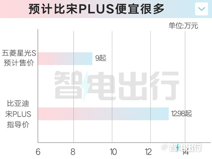 五菱销售星光S八月中旬上市撞脸昂科威S 卖9万-图4