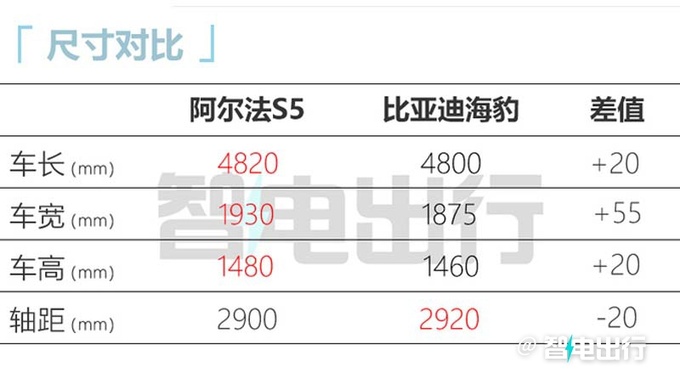 极狐阿尔法S5三天后上市销售限时卖14.98万起-图3