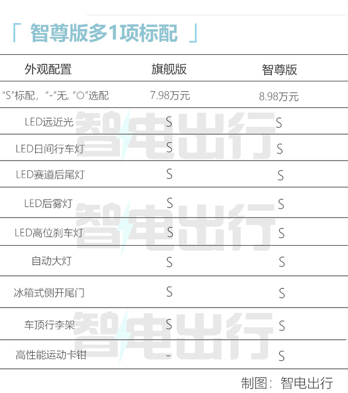 多花1万元得16项配置宝骏悦也哪款最值得买-图1