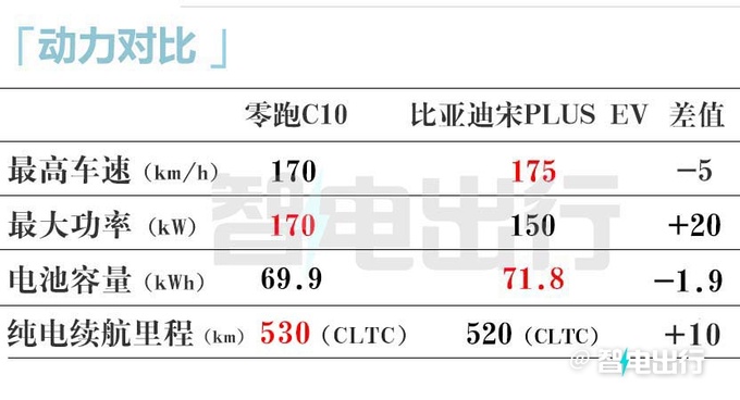 最高降2.7万零跑C10售12.88万起 空间超理想L7-图26