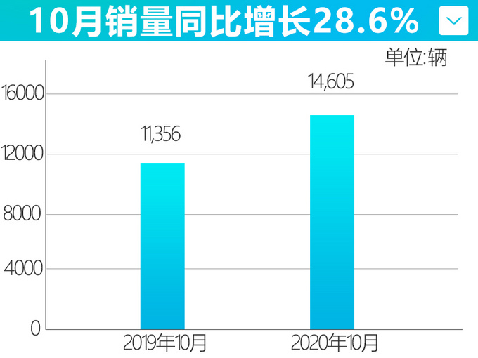 四连涨<a href=https://www.qzqcw.com/z/changan/ target=_blank class=infotextkey>长安</a><a href=https://www.qzqcw.com/z/mazida/ target=_blank class=infotextkey>马自达</a>10月销量超1.4万辆-增长28.6-图4