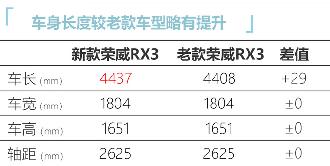 <a href=https://www.qzqcw.com/z/rongwei/ target=_blank class=infotextkey>荣威</a>RX3新老款对比 车身加长/外观大改动 10月预售-图6