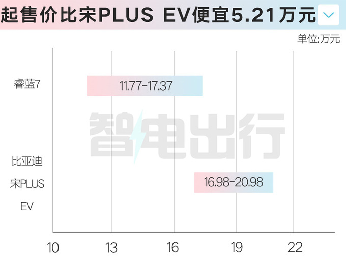 官降1.6万睿蓝7售11.77-17.37万元 4种方式补能-图3