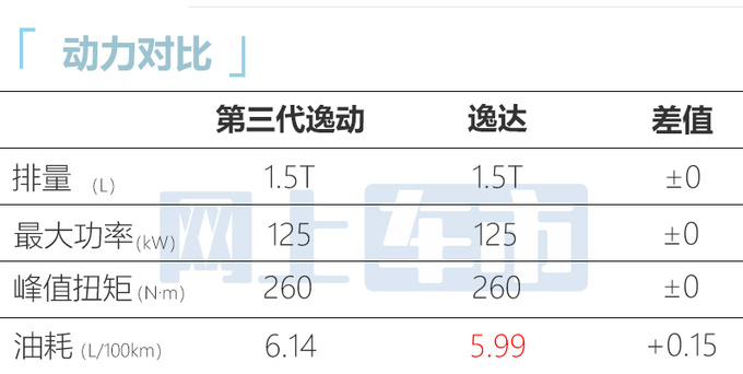 <a href=https://www.qzqcw.com/z/changan/ target=_blank class=infotextkey>长安</a>逸达更名第三代逸动售8.39万起 标配1.5T+7DCT-图8