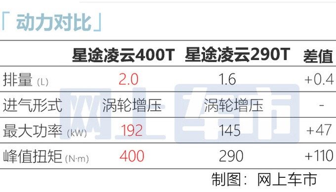 星途凌云2.0T正式上市 动力超<a href=https://www.qzqcw.com/z/dazhong/ target=_blank class=infotextkey>大众</a>2.0T XX万起售-图5