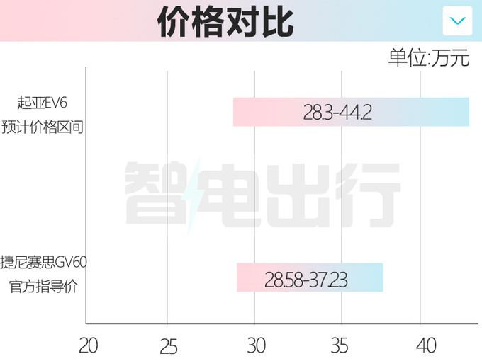 <a href=https://www.qzqcw.com/z/qiya/ target=_blank class=infotextkey>起亚</a>EV6跨界车价格曝光高配超40万 8月25日上市-图5