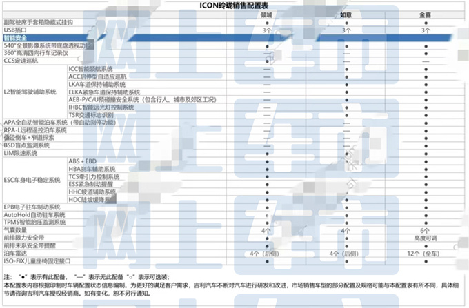 <a href=https://www.qzqcw.com/z/jili/ target=_blank class=infotextkey>吉利</a>新ICON配置曝光销售预计卖9.69-11.69万-图3