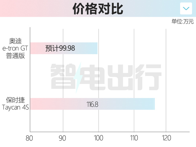 <a href=https://www.qzqcw.com/z/aodi/ target=_blank class=infotextkey>奥迪</a>e-tron GT 7月27日上市 普通版预计卖99.98万-图2