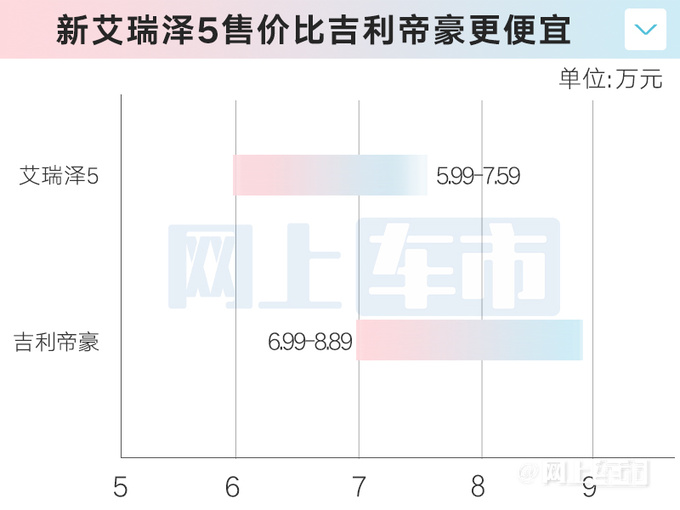 官方涨价<a href=https://www.qzqcw.com/z/qirui/ target=_blank class=infotextkey>奇瑞</a>2024款艾瑞泽5售5.99万起 换新1.5L-图2