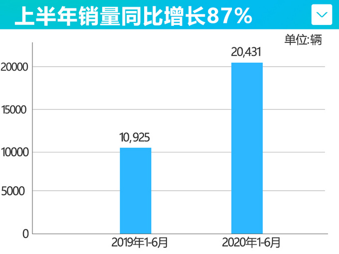 <a href=https://www.qzqcw.com/z/guangqi/ target=_blank class=infotextkey>广汽</a>新能源6月销量同比增49 上半年累计增87-图4