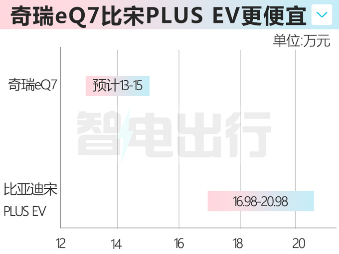 <a href=https://www.qzqcw.com/z/qirui/ target=_blank class=infotextkey>奇瑞</a>eQ7三天后预售比宋PLUS更大 预计卖13-15万-图7