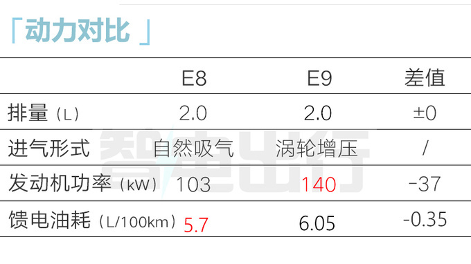 传祺混动MPV E8或10月15日预售预计卖16.98-20.98万-图8