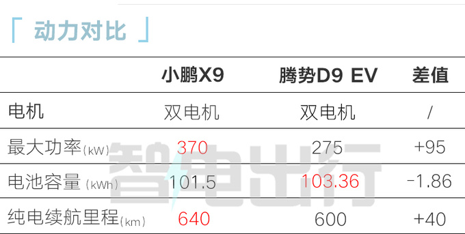 小鹏X9首发亮相搭溜背式造型 比腾势D9大-图2