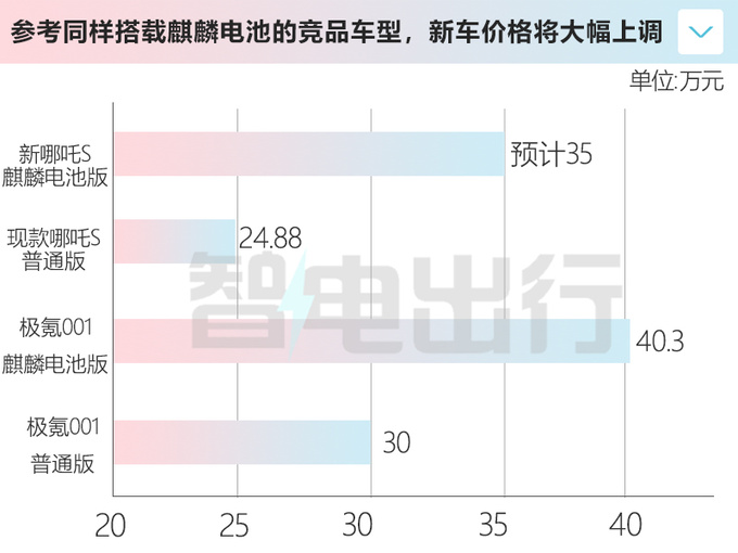 新哪吒S配置曝光搭麒麟电池 售价或35万元-图1