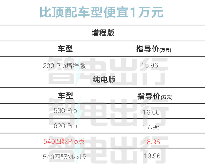 限时降2.8万奕派新007售16.16万起 取消翻转屏-图4