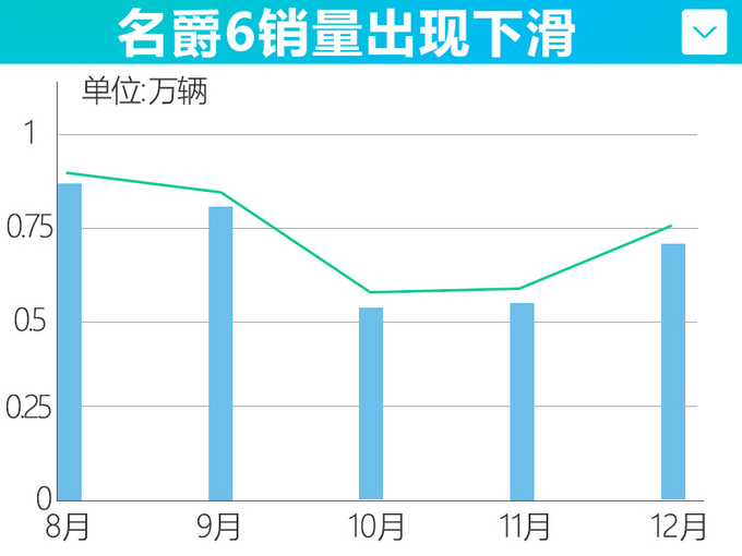 名爵5等低端车型成销量主力 MG品牌含金量降低-图1