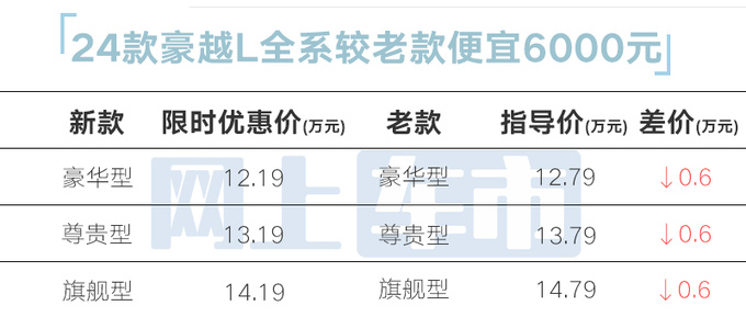 官降6000元<a href=https://www.qzqcw.com/z/jili/ target=_blank class=infotextkey>吉利</a>新豪越L售12.19万起 烧92号汽油-图5