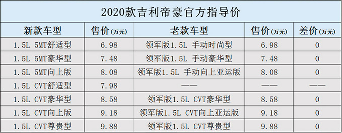 <a href=https://www.qzqcw.com/z/jili/ target=_blank class=infotextkey>吉利</a>2020款<a href=https://www.qzqcw.com/z/dihao/ target=_blank class=infotextkey>帝豪</a>上市 6.98万起-全系减少2项配置-图1