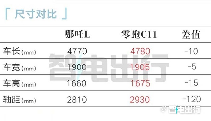 哪吒L最新街拍纯电续航510km 销售下月18日上市-图3