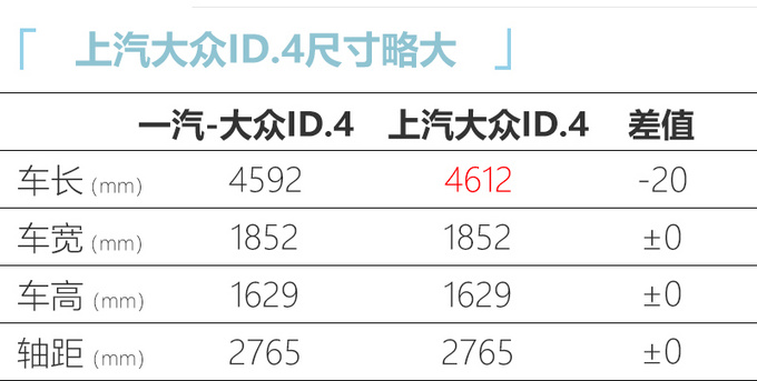 <a href=https://www.qzqcw.com/z/dazhong/ target=_blank class=infotextkey>大众</a> ID.4于11月3日国内首发 续航550km pk蔚来ES6-图5