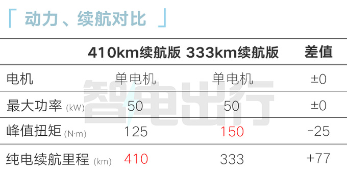 加4千买新版五菱缤果410km续航售8.88万 动力缩水-图1