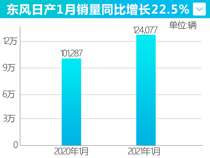 10连涨<a href=https://www.qzqcw.com/z/dongfeng/ target=_blank class=infotextkey>东风</a><a href=https://www.qzqcw.com/z/richan/ target=_blank class=infotextkey>日产</a>销量超12万辆 <a href=https://www.qzqcw.com/z/richan/tianlai/ target=_blank class=infotextkey>天籁</a>大涨78.3-图4