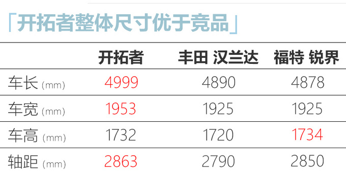 <a href=https://www.qzqcw.com/z/xuefolan/ target=_blank class=infotextkey>雪佛兰</a>开拓者4月16日上市 全系标配7座+2.0T+9AT-图9