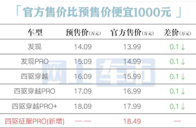 官降1千捷途旅行者13.99万起售 酷似<a href=https://www.qzqcw.com/z/luhu/ target=_blank class=infotextkey>路虎</a>卫士-图1