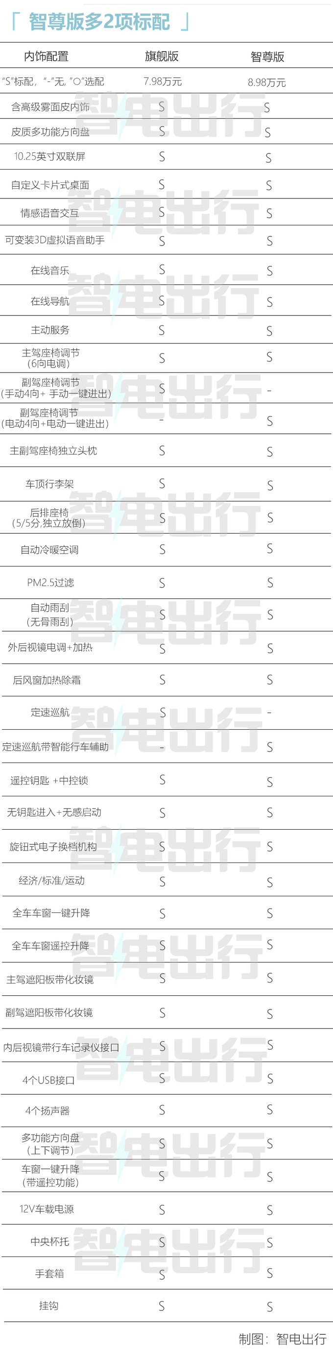 多花1万元得16项配置宝骏悦也哪款最值得买-图2