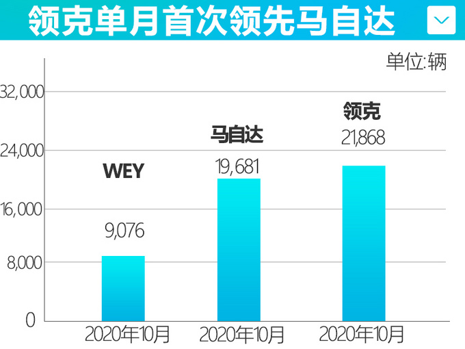 首超<a href=https://www.qzqcw.com/z/mazida/ target=_blank class=infotextkey>马自达</a>领克10月销量暴涨56 05达探岳X两倍-图1