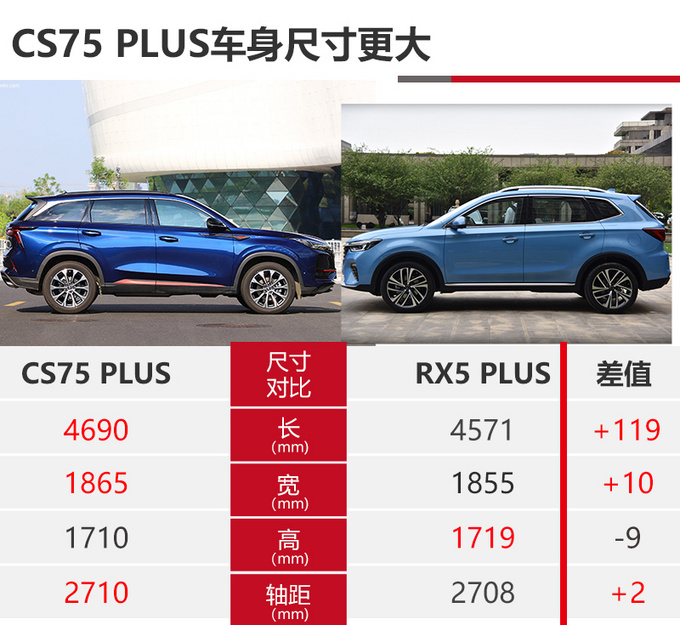 都是PLUS谁更值<a href=https://www.qzqcw.com/z/changan/ target=_blank class=infotextkey>长安</a>CS75 PLUS对比<a href=https://www.qzqcw.com/z/rongwei/ target=_blank class=infotextkey>荣威</a>RX5 PLUS-图6