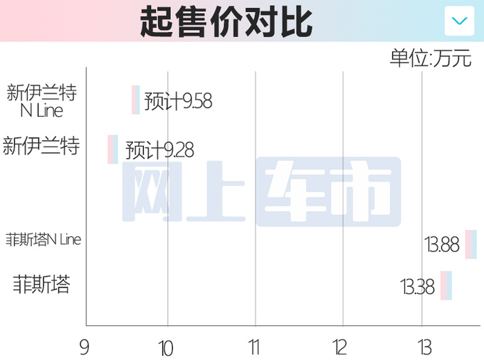 <a href=https://www.qzqcw.com/z/xiandai/ target=_blank class=infotextkey>现代</a>新<a href=https://www.qzqcw.com/z/xiandai/yilante/ target=_blank class=infotextkey>伊兰特</a>1.4T十月上市增运动套件 或9.58万起售-图1