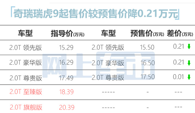 刘烨代言<a href=https://www.qzqcw.com/z/qirui/ target=_blank class=infotextkey>奇瑞</a>瑞虎9售15.29万起 配磁悬浮悬架-图3