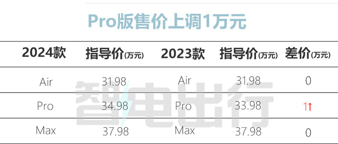 涨1万2024款理想L7售31.98万起 全系标配魔毯空悬-图4