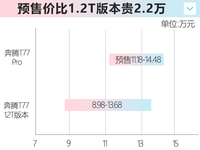 <a href=https://www.qzqcw.com/z/benteng/ target=_blank class=infotextkey>奔腾</a>T77 Pro预售11.18万起 比现款贵2.2万7号上市-图4