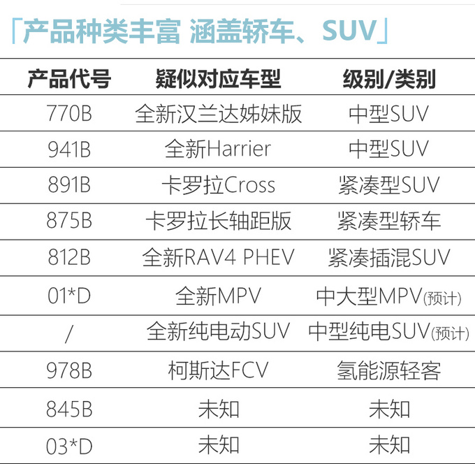 10款新车 一汽<a href=https://www.qzqcw.com/z/fengtian/ target=_blank class=infotextkey>丰田</a>最新规划曝光 SUV+MPV全都有-图5