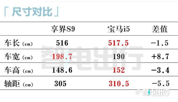 华为享界S9贵吗比<a href=https://www.qzqcw.com/z/baoma/ target=_blank class=infotextkey><a href=https://www.qzqcw.com/z/baoma/ target=_blank class=infotextkey>宝马</a></a>i5小5.5厘米降价13万-图9