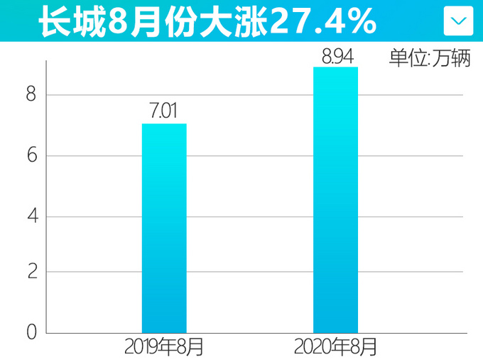 H6年内首增长<a href=https://www.qzqcw.com/z/changcheng/ target=_blank class=infotextkey>长城</a>8月销量涨27-年内再推5款新车-图1